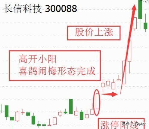 突破涨停价买入法,喜鹊闹梅k线战法