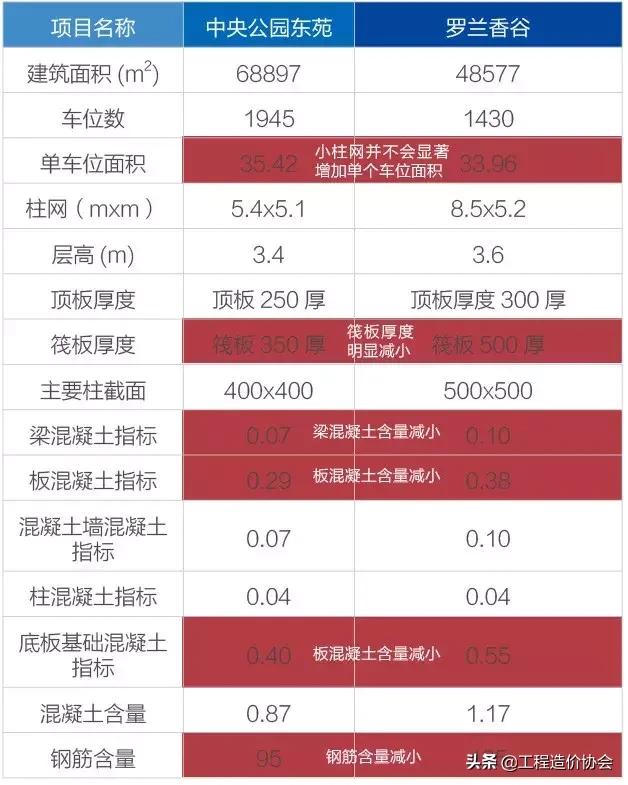 车库小柱网和大柱网的造价哪个高,地下车库柱网的大小分析