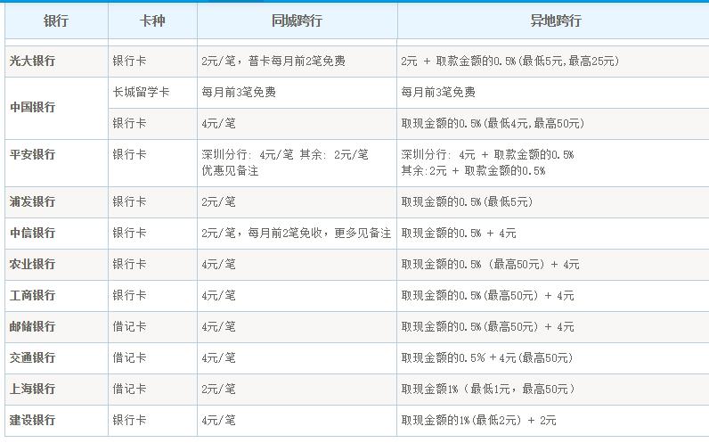 异地银行跨行取款取消手续费,异地银行跨行取款要手续费吗