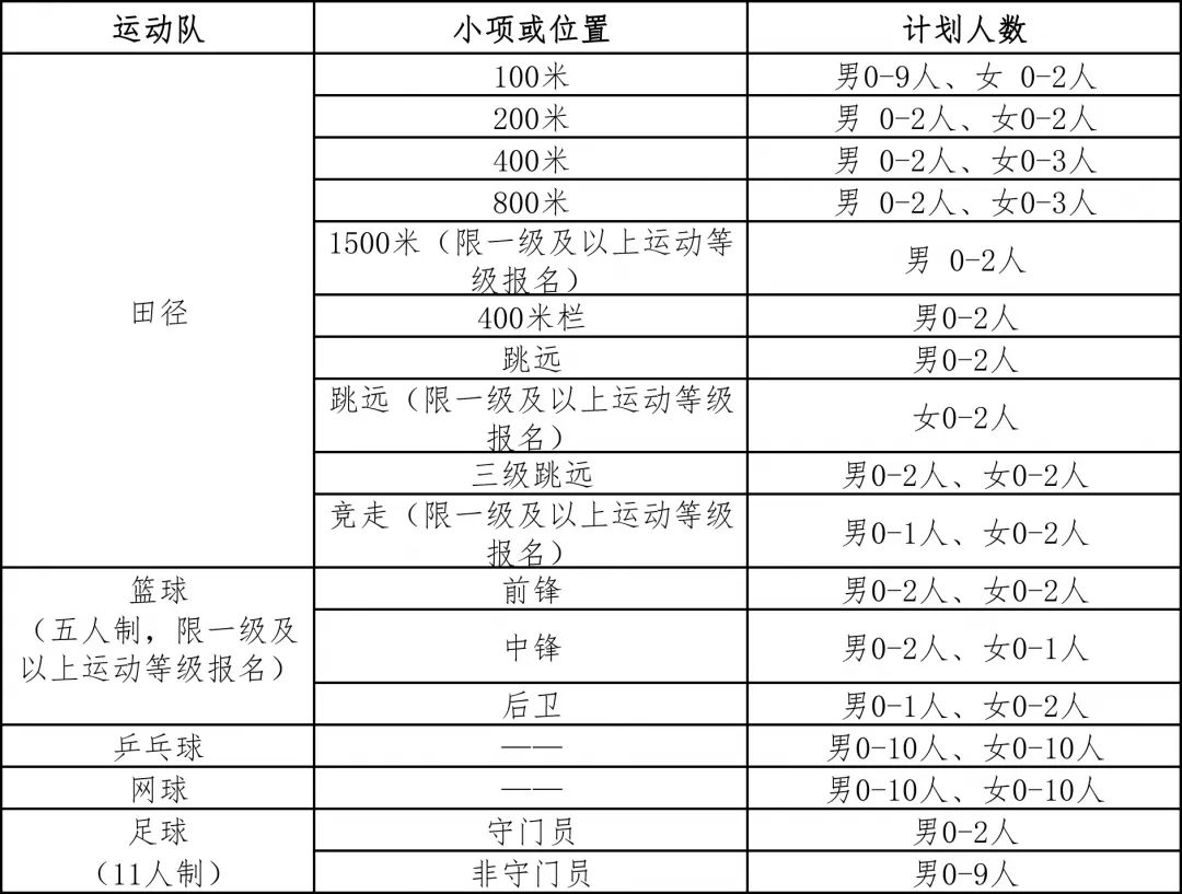 郑州大学体育2020招生简章,郑州大学2022年高水平运动队