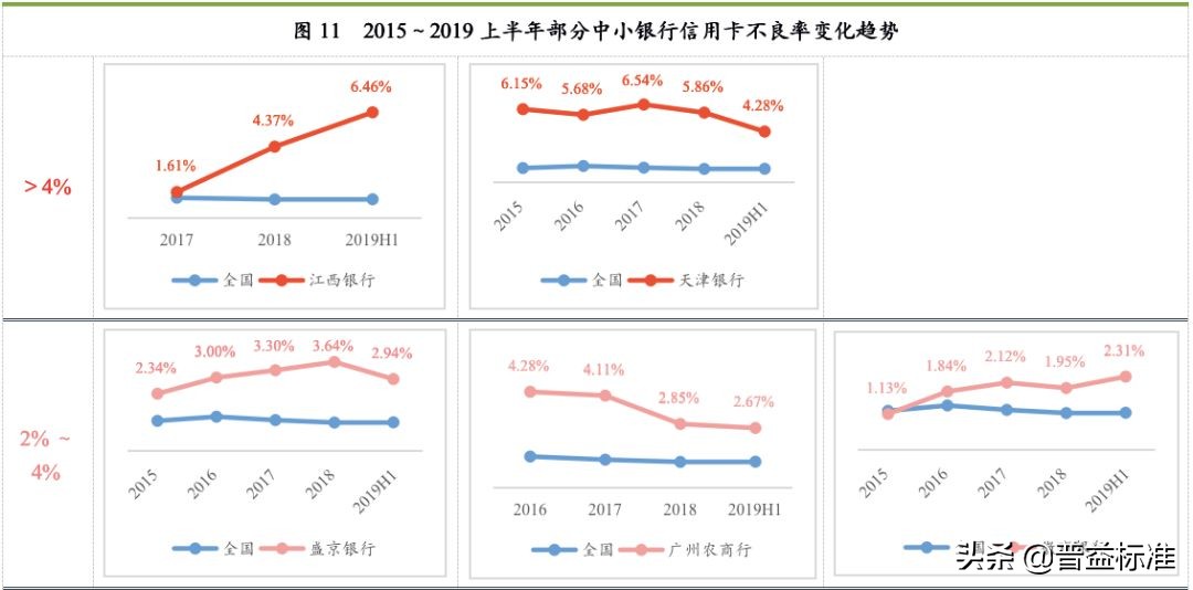 银行信用卡业务调整汇总,银行最小额的信用卡