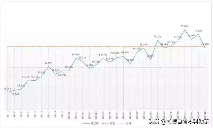 尚德自考本科通过率怎么样,尚德自考本科通过率高吗