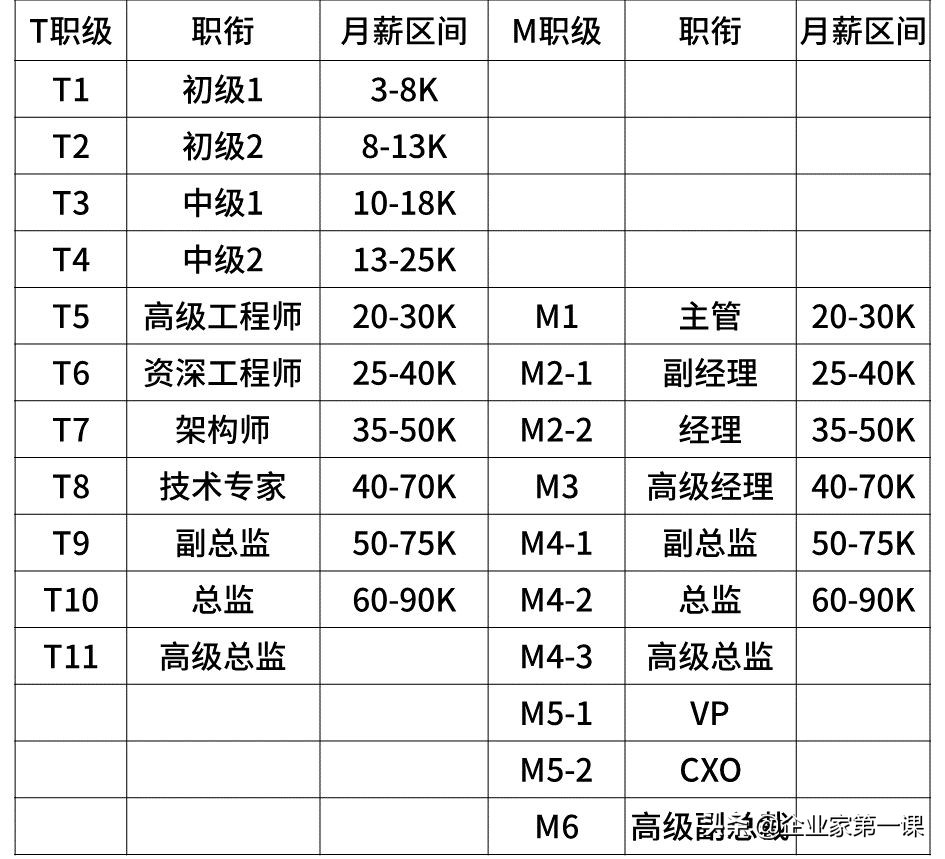 互联网大厂薪资待遇排名,互联网大厂月薪大揭秘