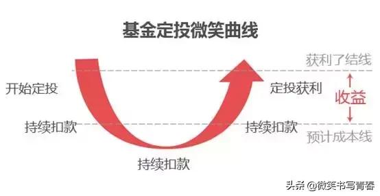一文搞懂资金时间价值,一文搞懂基金如何选