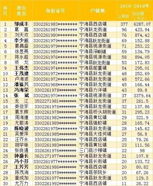 注意！这48人上了宁海职业放贷人名录，都是“诉讼常客”