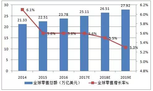 2022时尚品牌销售排名,2019年零售行业消费趋势