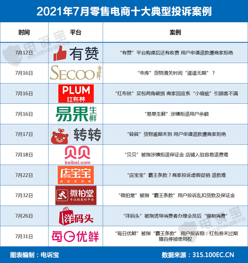 7月零售电商典型投诉案例有赞、寺库、红布林、转转、洋码头上榜