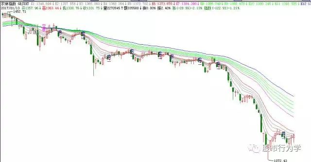 顾比均线指标源码,顾比均线系统怎么设置