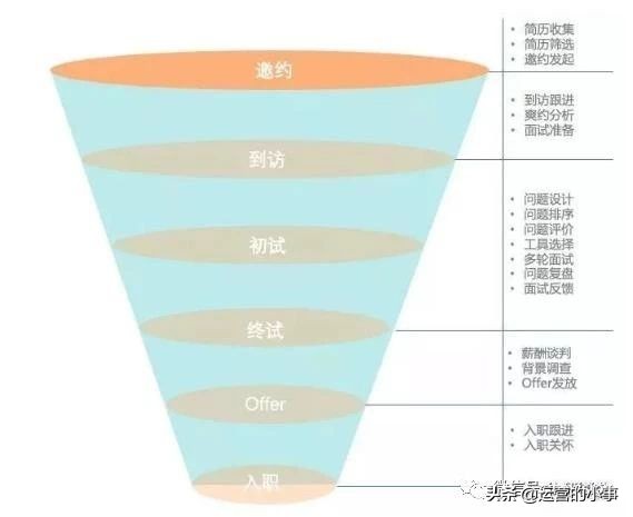 通过5个漏斗,看穿流程化运营的本质