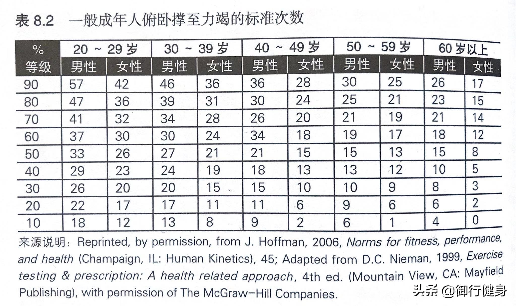 五十多岁男人每天练多少俯卧撑,四十岁男性做多少俯卧撑合格