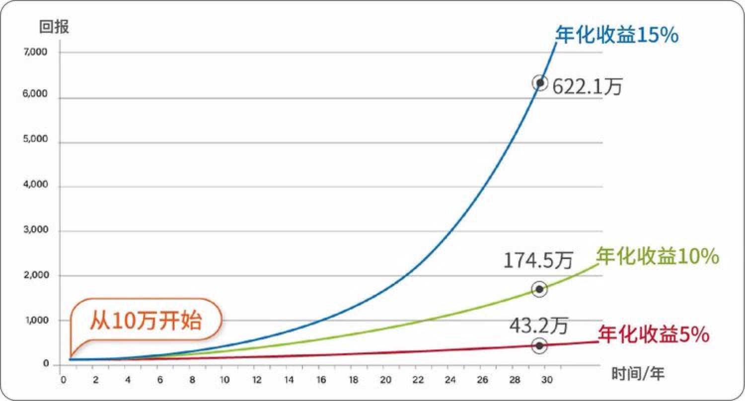 从一万到100万的理财法则,从零开始学理财十元复利