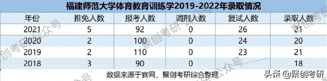 聚创考研择校分析｜福师大体育教育训练学实力超强，报考热度下降