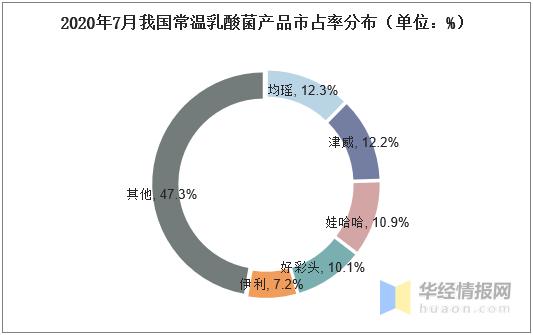 常温乳酸菌市场情况,乳酸菌饮品行业前景怎么样