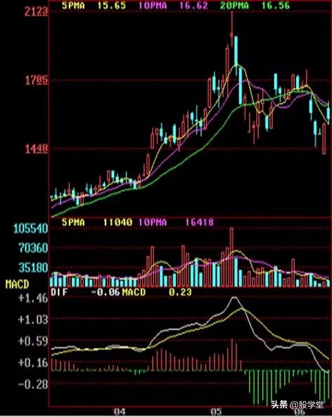 顶部k线形态图解大全,平头顶部形态k线图