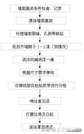 外墙真石漆施工工艺流程,绿城外墙真石漆施工工艺