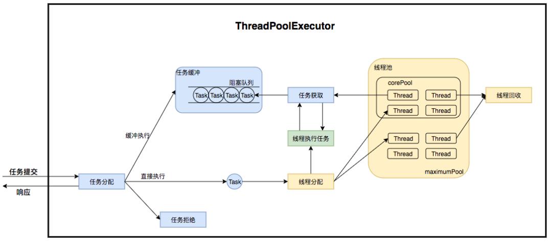 Java线程池实现原理及其在美团业务中的实践