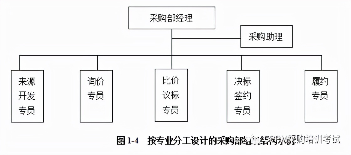 采购部经理工作职能,采购部部门架构