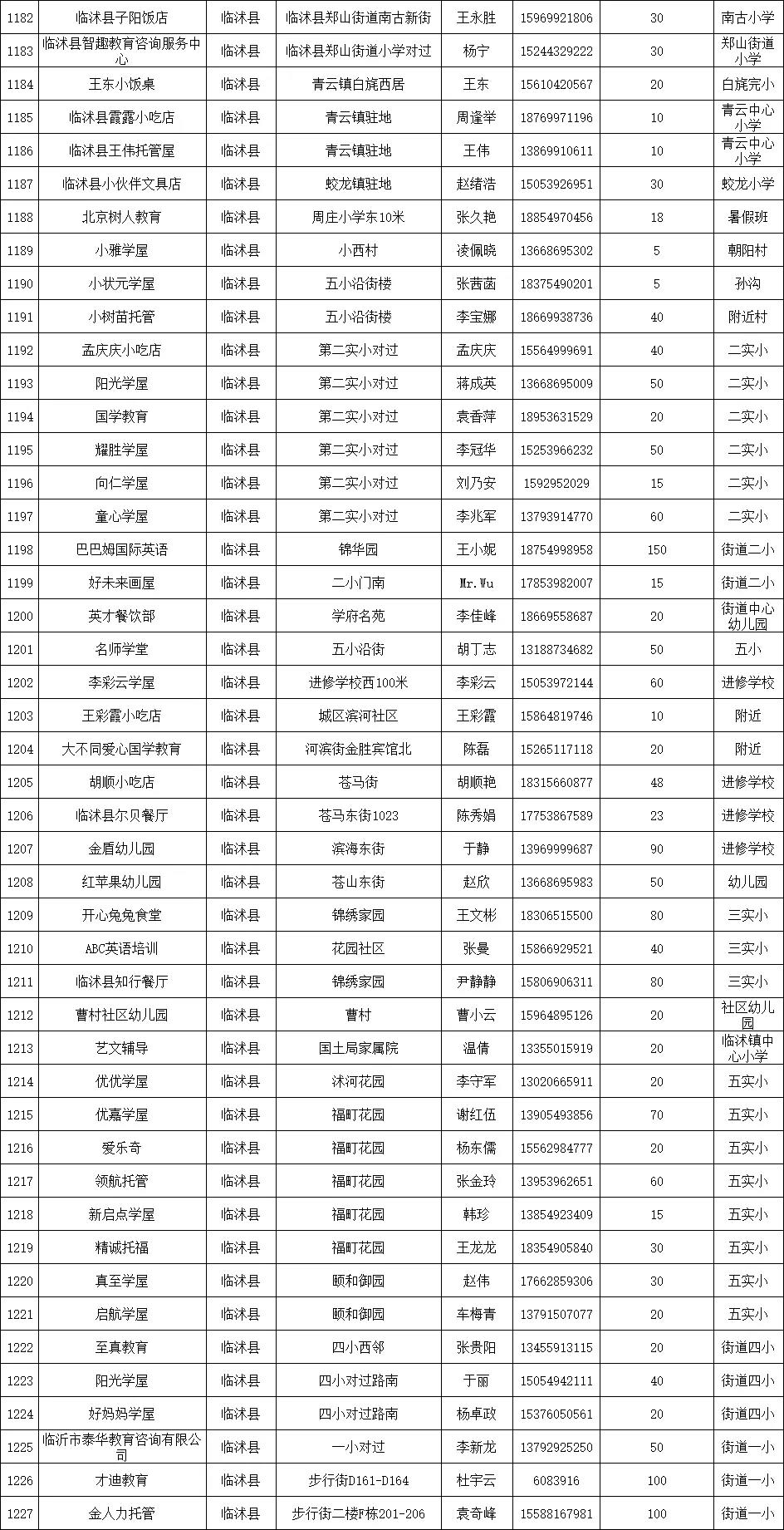 临沂公布1251家春季学生小饭桌保障学生饮食安全