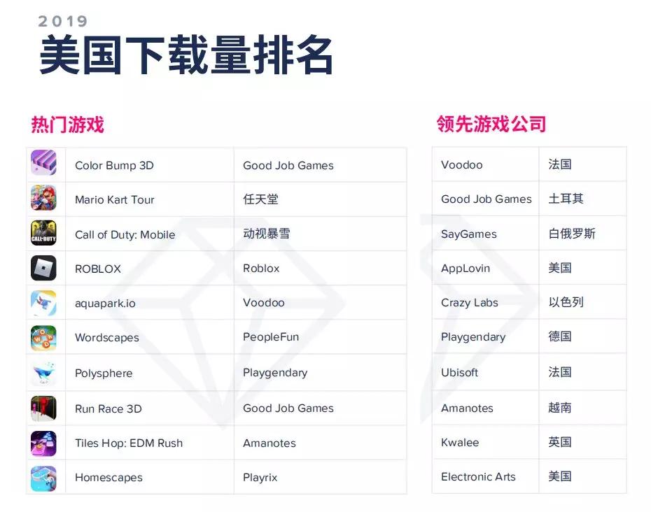 AppAnnie2020年移动市场报告：140款游戏年收入超1亿美元