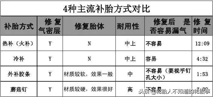 为什么蘑菇钉要留2mm,途虎蘑菇钉补胎价格