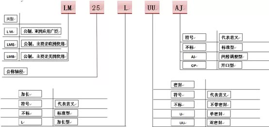 了解直线轴承，来看这篇就够了