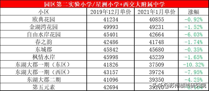 壕！园区顶级双学区降价了也买不起，预算500W都不够