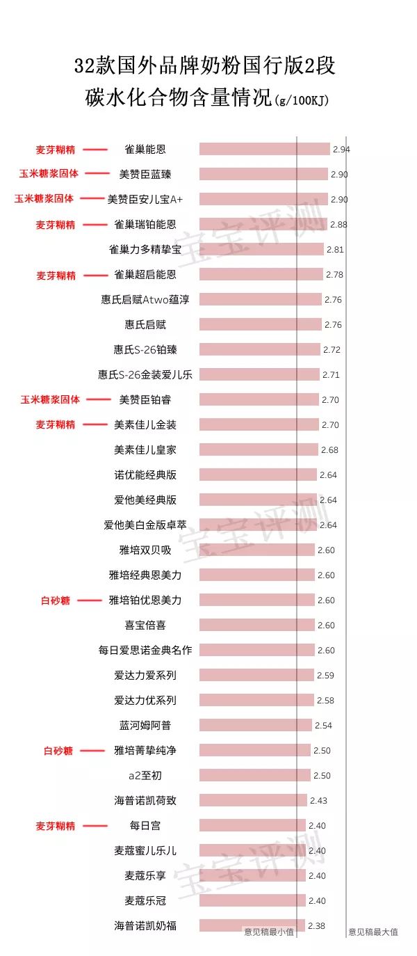十二款热门奶粉评测,32种洋奶粉