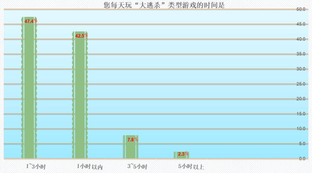 75%以上的人都想换显卡!MC调研报告告诉你吃鸡“帧”香