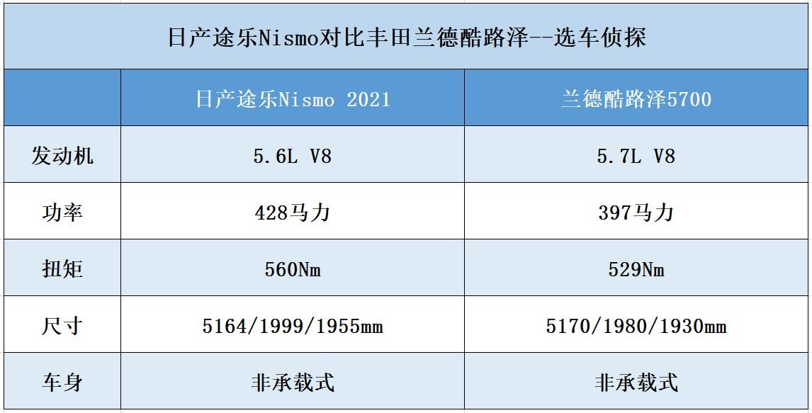 日产途乐nismo和陆巡5700,日产途乐和霸道兰德酷路泽