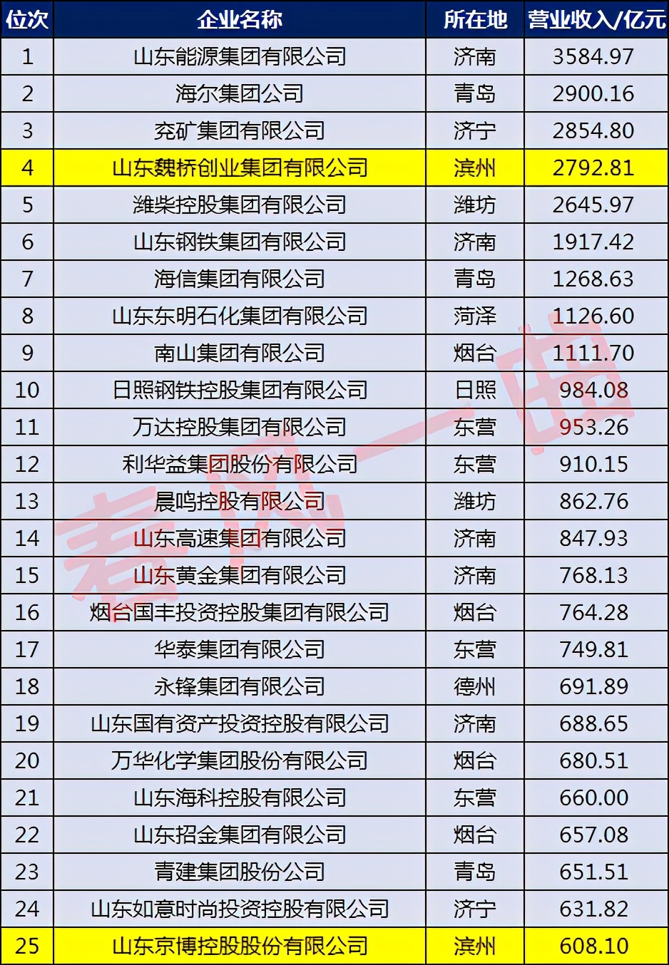 滨州企业前十五强,滨州十强企业