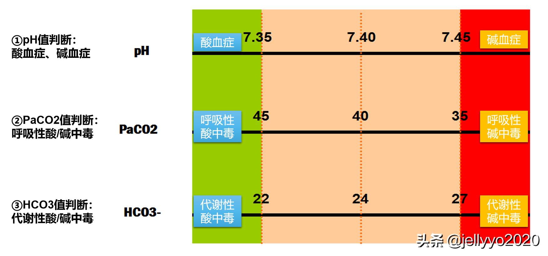 血气分析如何判断患者的酸碱平衡,酸碱平衡血气分析的判断标准