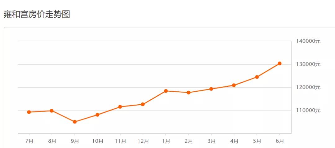 东城区近期二手房,东城区二手房5月份价格趋势