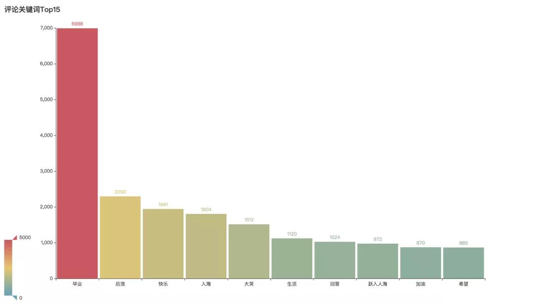 Python告诉你:从《入海》到《消愁》毛不易的歌里都在唱些什么?