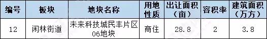 ：2019年第一季度，余杭将有哪些地块计划推出？