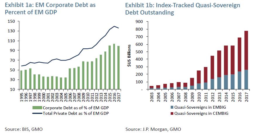 GMO：新兴市场企业债基本面-风险到底有多高？