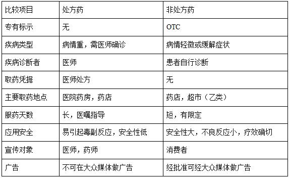 处方药与非处方药的区别标识,处方药与非处方药外观明显区别