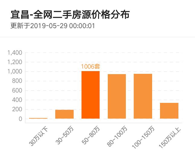 诸葛找房数据上海二手房成交量,2022年第二季度宜昌新房成交套数