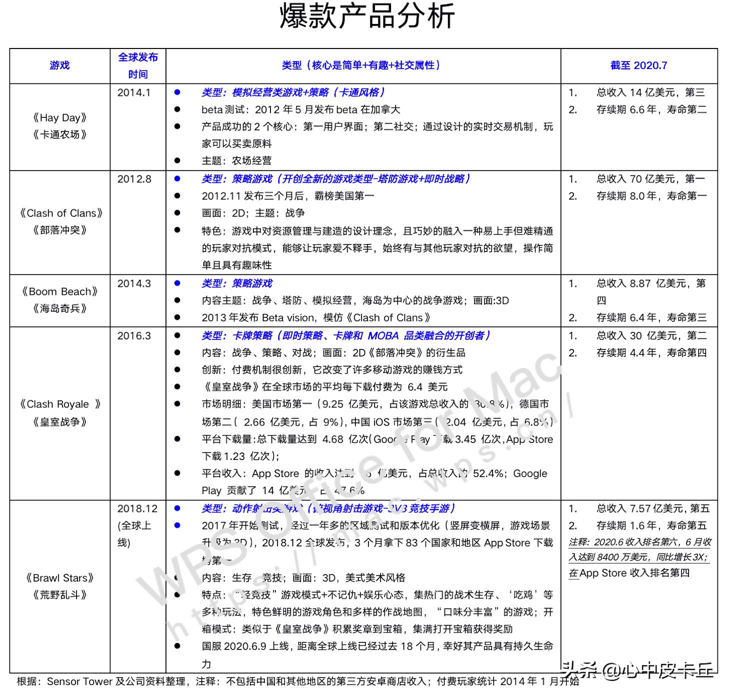 Supercell摆脱5年而衰魔咒，游戏寿命中位数6.43年，小而独立团队