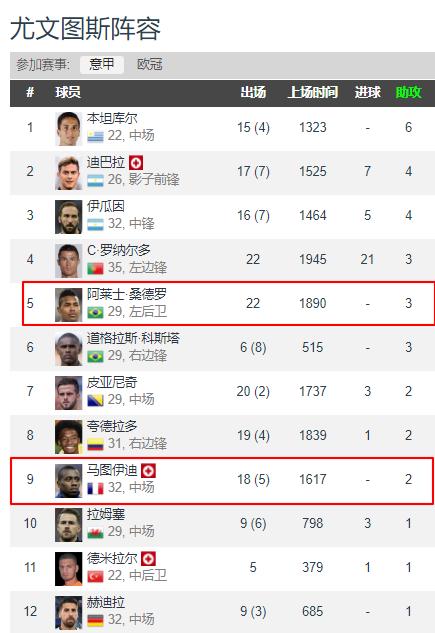 左路搞笑天团再度相聚：尤文图斯左路需求推动马塞洛转会携手C罗