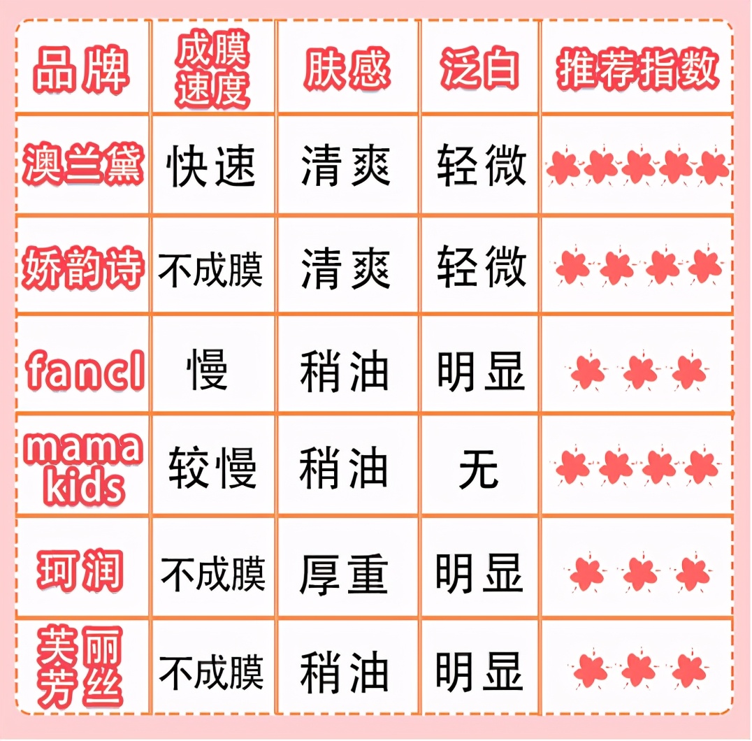 孕妇可以用的防晒霜什么牌子好？孕妇防晒霜有哪些值得推荐的？