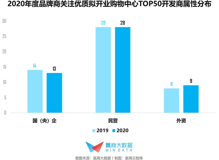 2019年开业的mall,84家新mall