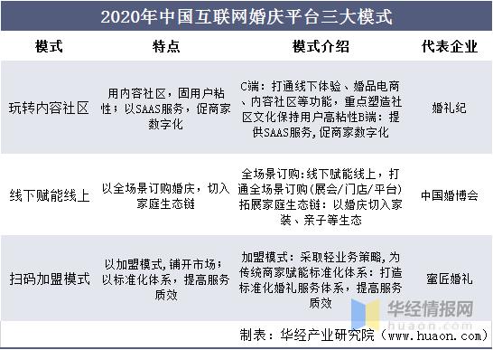 中国婚庆行业市场深度调查分析,婚庆行业发展数据来源