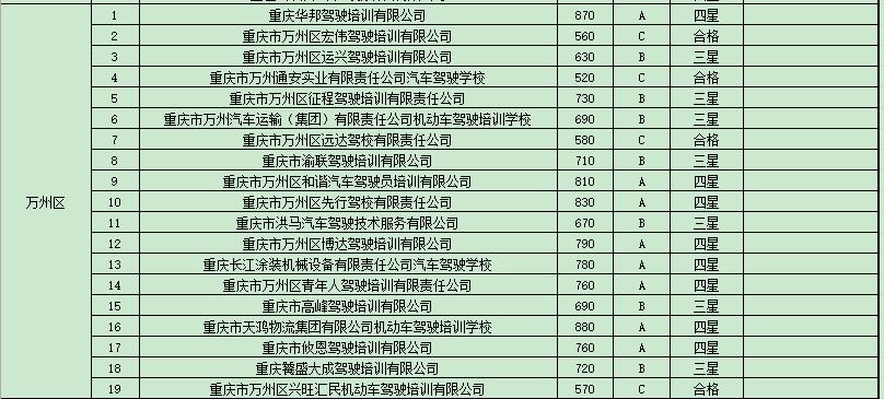 重庆驾校培训合格率,重庆市驾校培训监管
