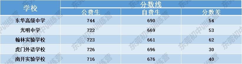 2021年东莞民办高中的分数线,东莞公办高中加民办高中排名