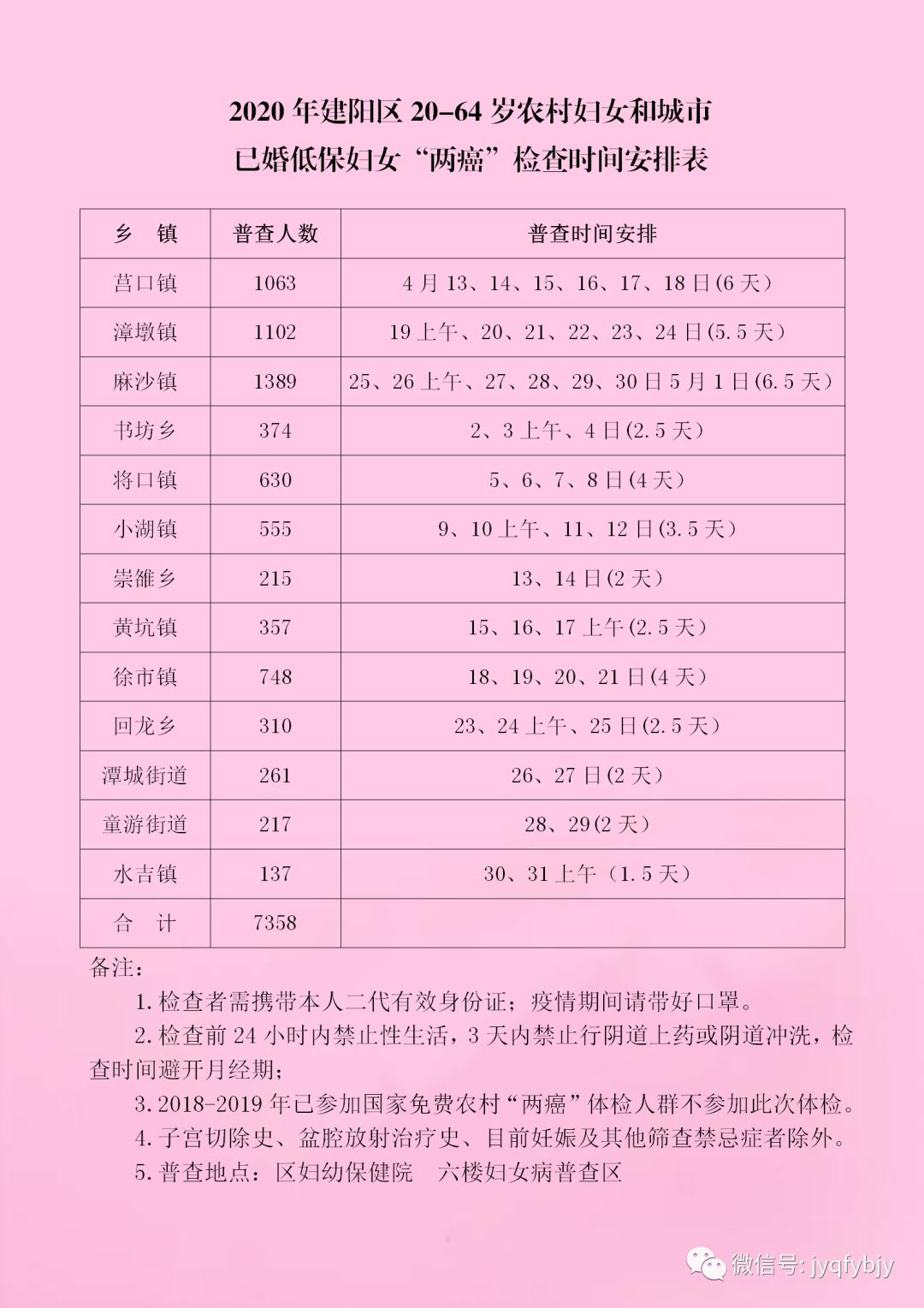 建阳区级配套20-64岁农村妇女和城市已婚低保妇女免费“两癌”普查惠民项目开始啦！