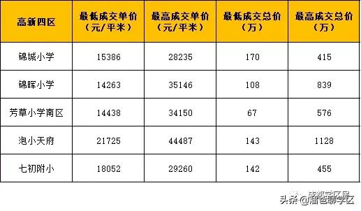 高新五区学区房价格,高新二期学区房买哪