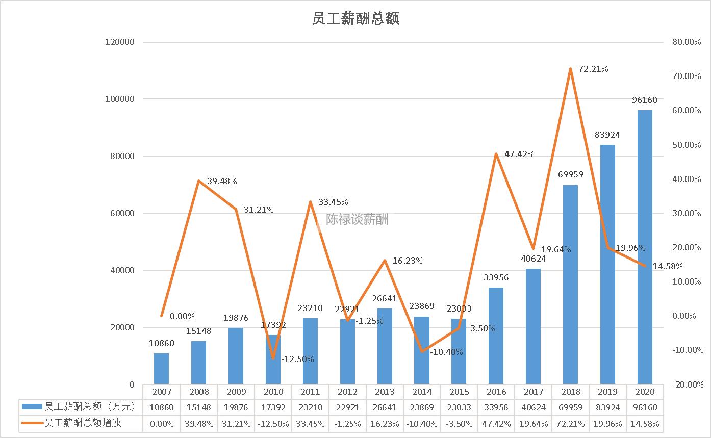 泸州老窖高管薪酬2020,泸州老窖入职7年薪资
