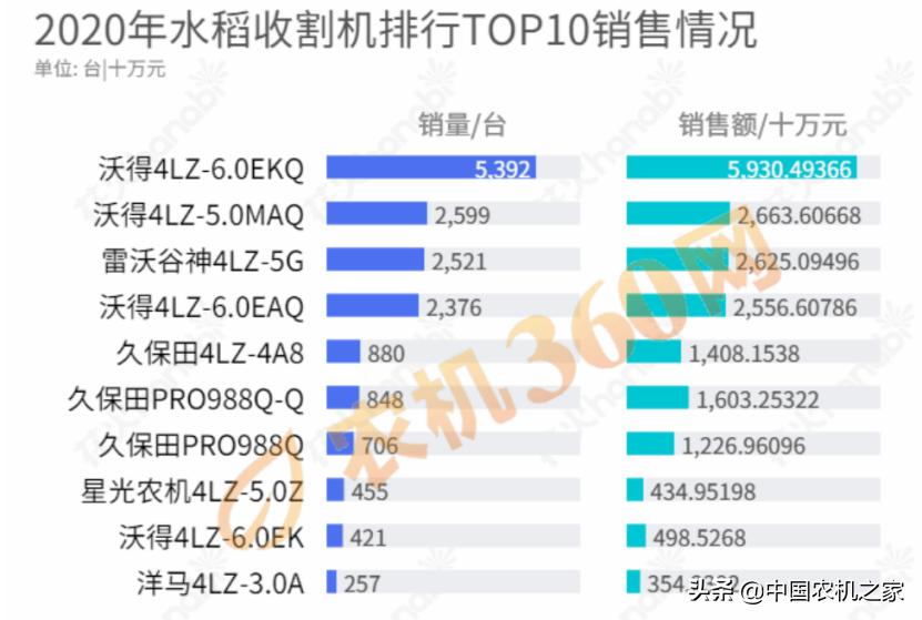久保田收割机和沃得收割机,久保田与沃得联合收割机