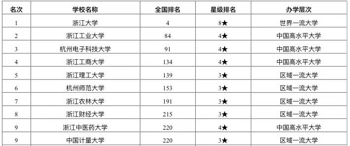 2020年杭州市最好大学排行榜：杭州师范大学居第6名