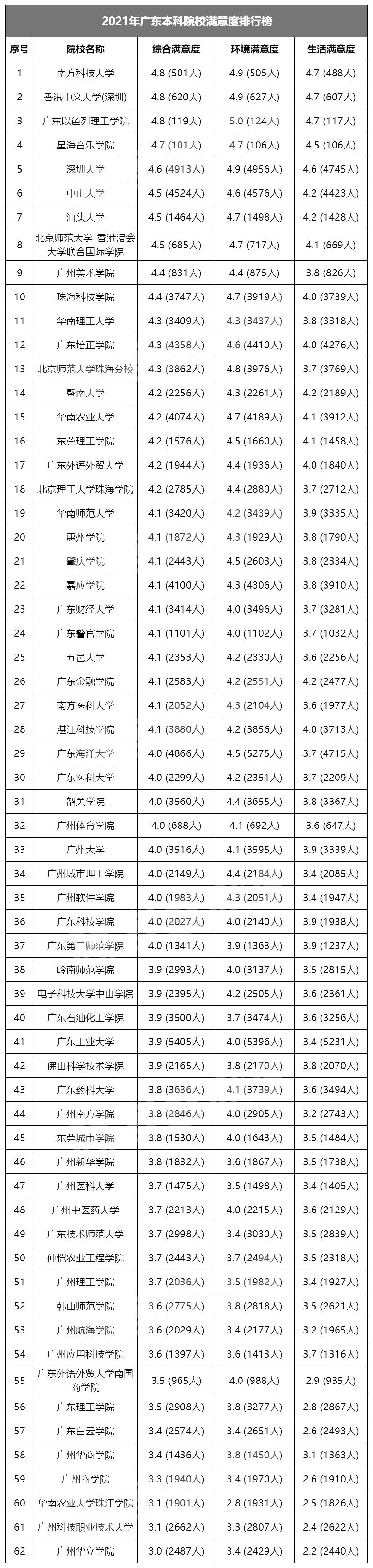 广东人眼中排名前十的高校,广东高校综合评价